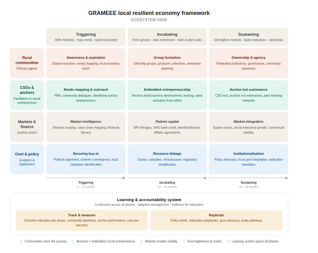 GramEEE local resilient economy framework ecosystem view